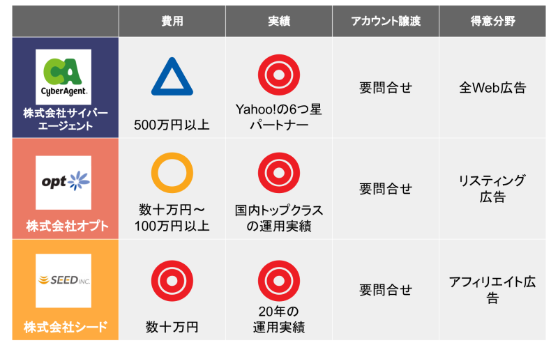 おすすめのweb広告代理店9社を比較 代理店選びの裏技も解説 起業ログ