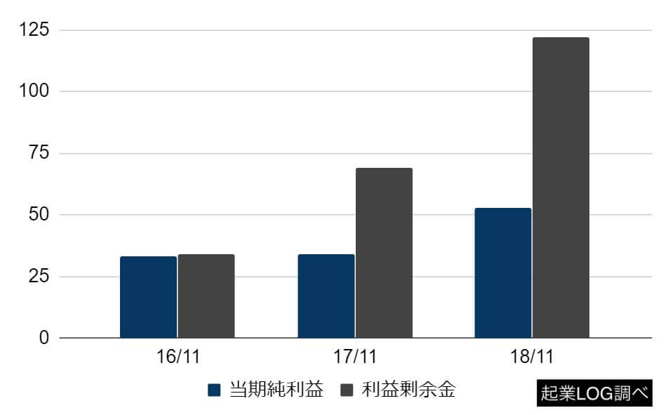 株式会社w Endless ｳｪﾝﾄﾞﾚｽ の決算 売上 経常利益を調べ 世間の評判を徹底調査 起業ログ