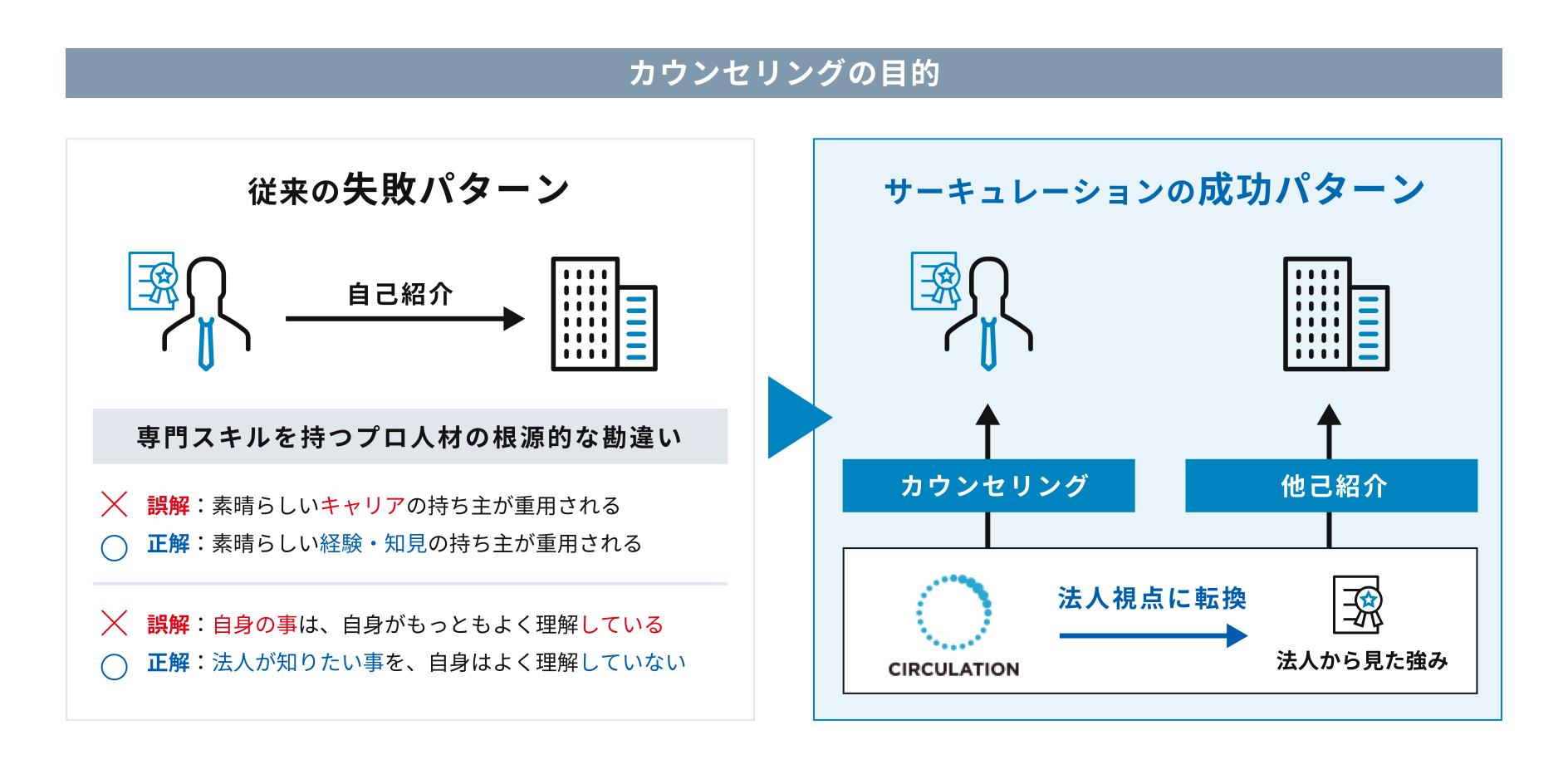 サーキュレーションの評判と料金を紹介|顧問紹介サービスの比較も徹底解説! 起業ログ