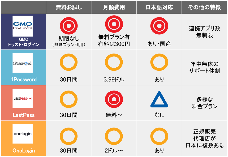 22年版 おすすめの統合id管理システム18選を徹底比較 起業ログ