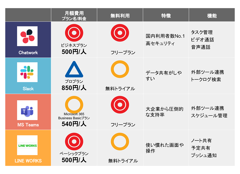 おすすめ社内コミュニケーションツール選を比較 無料有料の違いは 起業ログ
