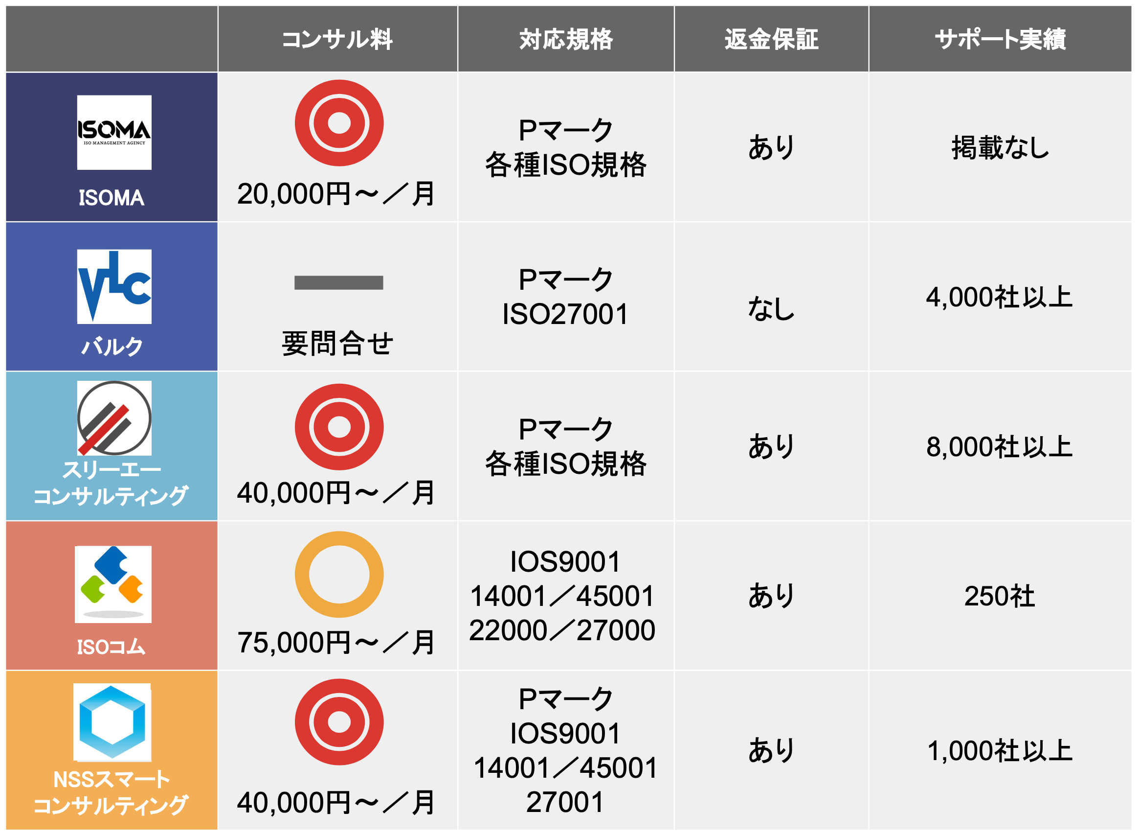 Pマーク・ISO取得コンサル会社比較9選!おすすめサービスも紹介 - SaaS LOG