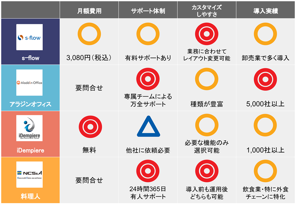 最新比較 おすすめの販売管理システム12選 選び方は 起業ログ