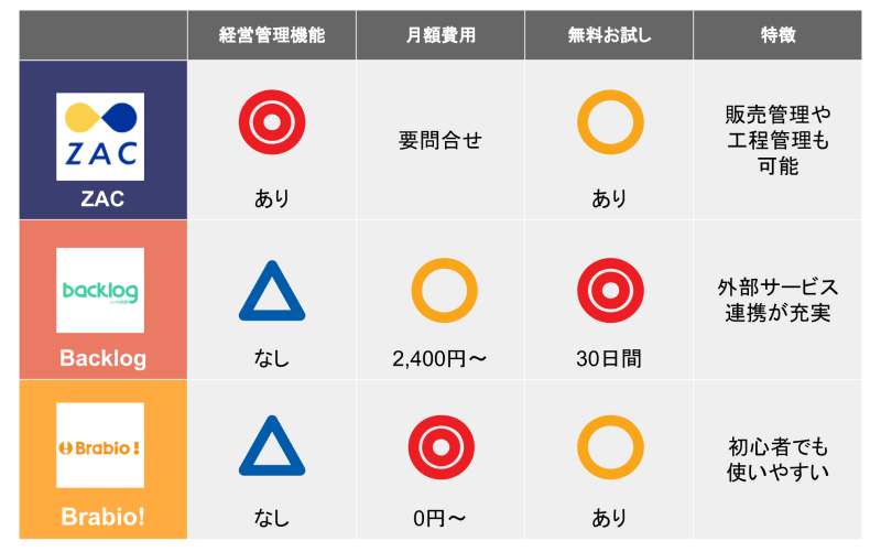 無料版も紹介 おすすめ工数管理ツール10選を徹底比較 選び方は 起業ログ