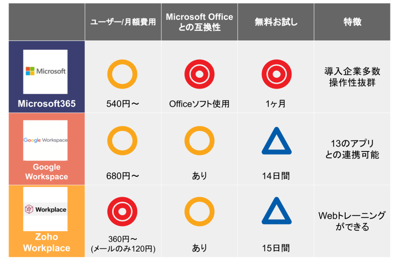 徹底比較 最新のおすすめオフィススイート10選 機能と料金は 起業ログ