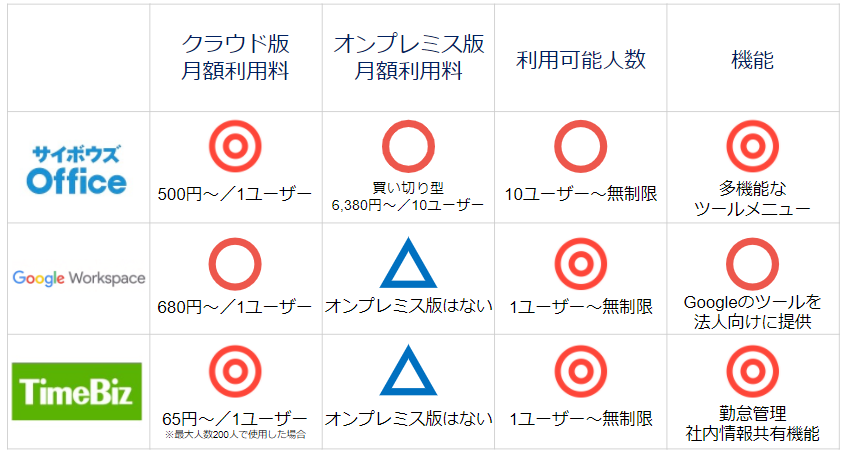 おすすめ社内情報共有ツール23選を比較 導入のメリットは 起業ログ
