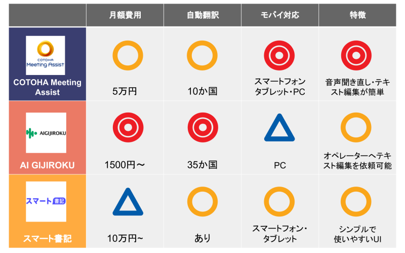 徹底比較 おすすめai議事録自動作成ツール6選 選び方と価格は 起業ログ