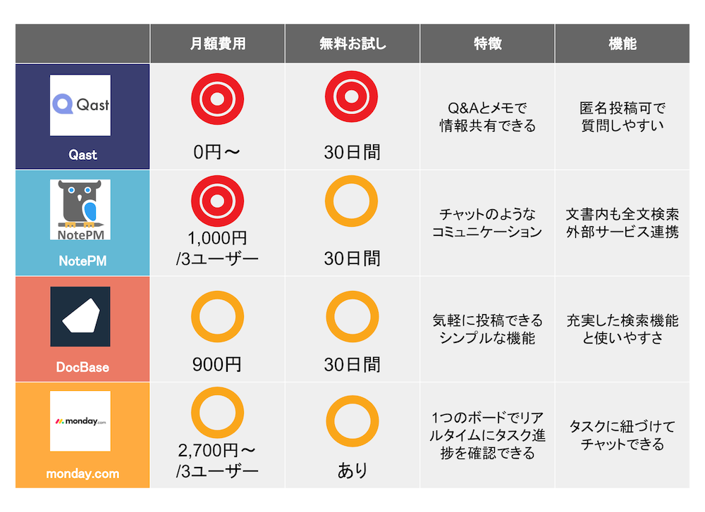 おすすめ社内情報共有ツール26選を比較 導入のメリットは 起業ログ