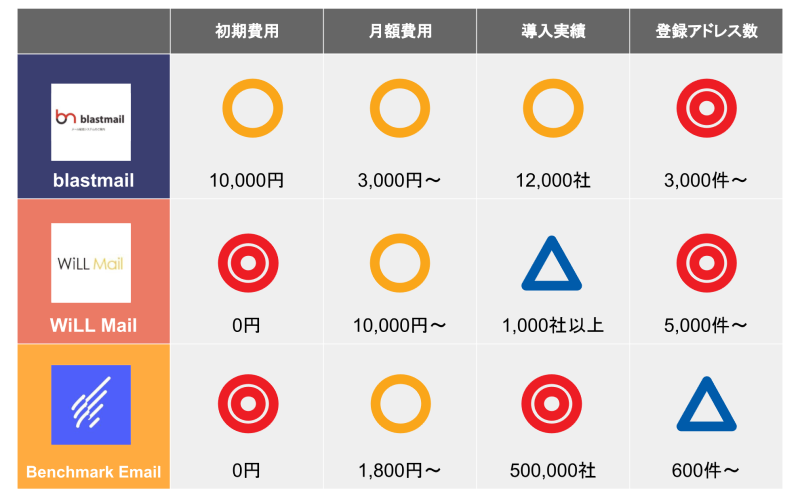 無料 有料メルマガ配信サービスの選び方は おすすめ11選を比較 起業ログ