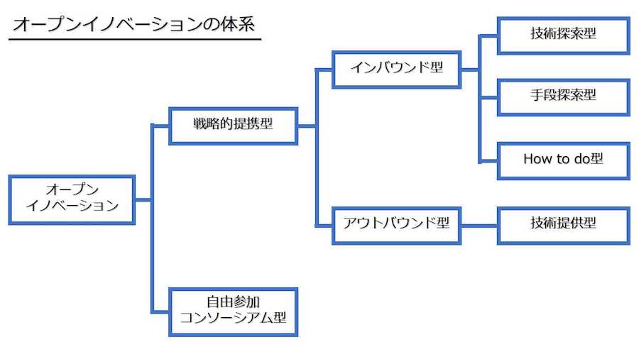 オープンイノベーションとは？メリット・事例・失敗する理由を解説 起業ログ
