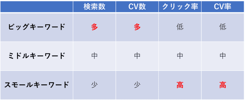 リスティング広告を成功させるキーワードの選び方 7ステップで解説 起業ログ