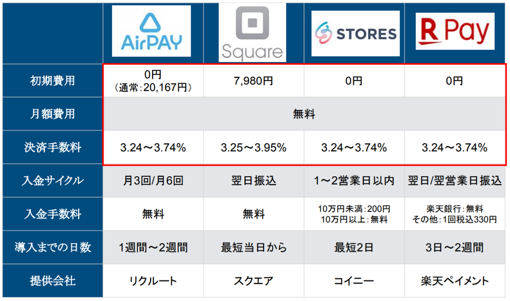 2021年版 おすすめのモバイル決済14社を徹底比較 起業ログ