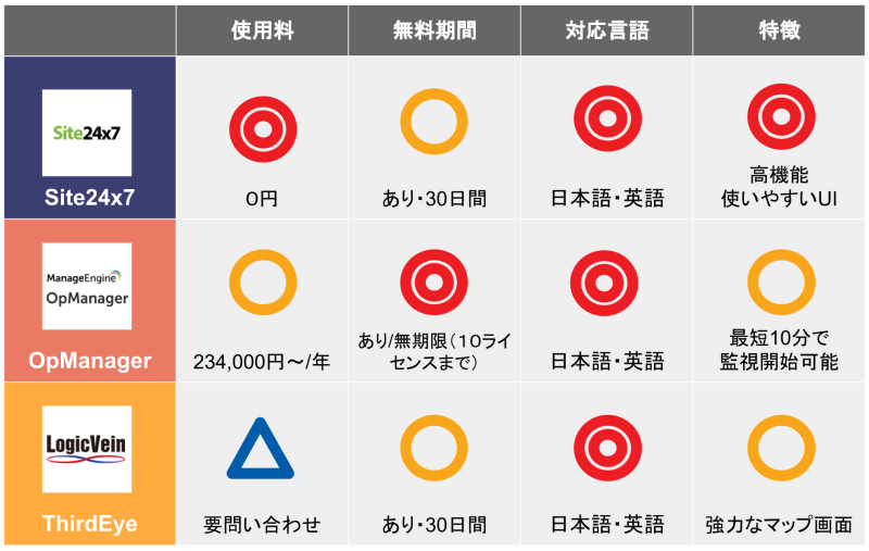 おすすめネットワーク監視ツール10選を比較 フリーソフトと有料ソフトの違いは 起業ログ