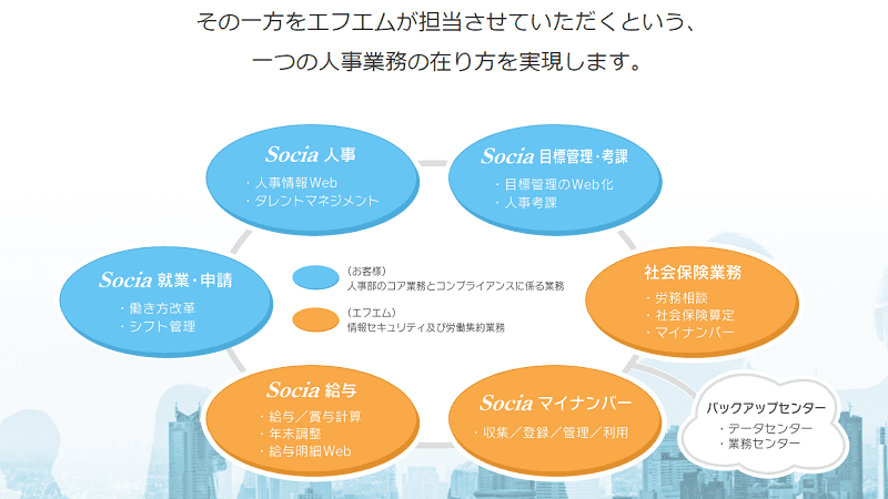 Sociaクラウドの特徴 評判 口コミ 料金を徹底解説 起業ログ