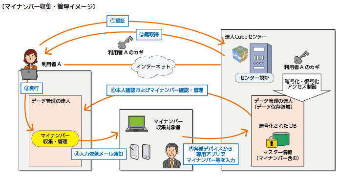 データー ナンバー
