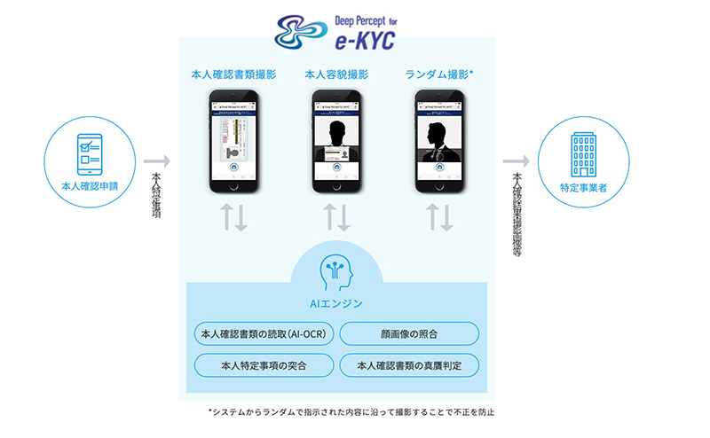 Deep Percept for eKYCとは？評判・口コミ・料金を解説！ - 起業LOG SaaS